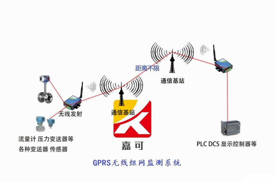 GPRS無線組網監(jiān)測系統.jpg